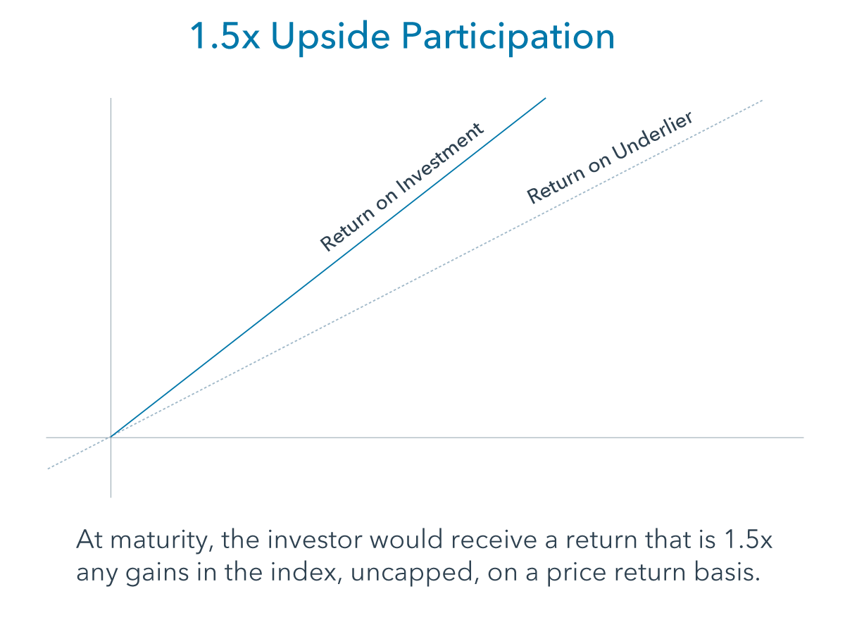 upside participation
