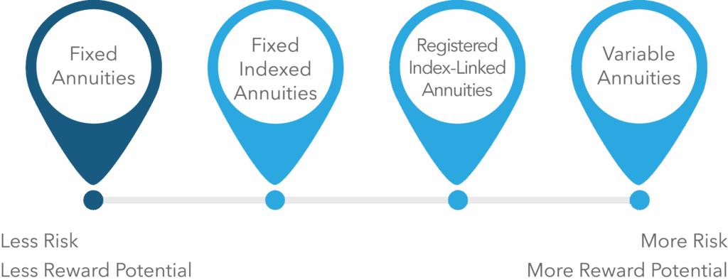 Risk Reward Potential For Fixed Annuities