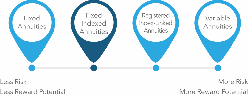 Risk Reward Potential For Fixed Indexed Annuities