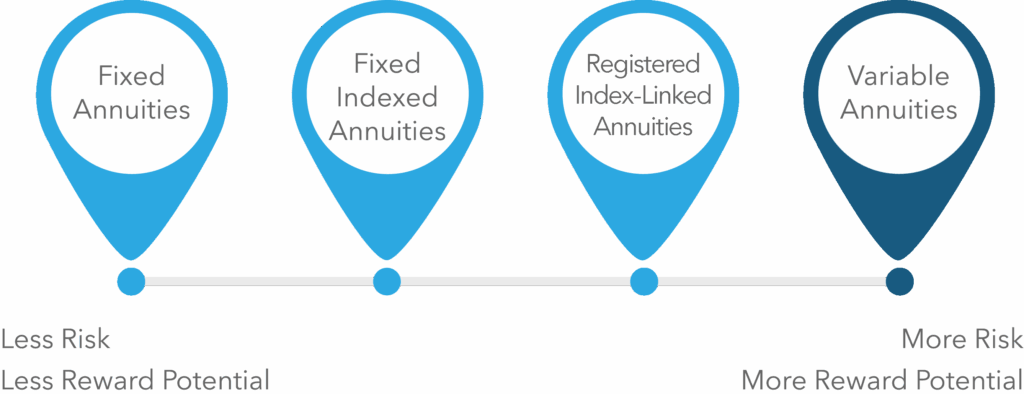 Risk Reward Potential For Variable Annuities