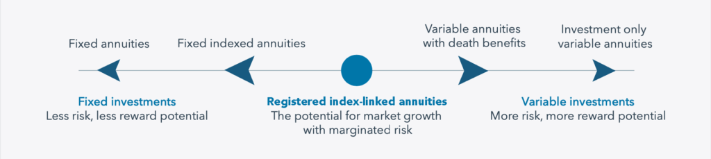 full-scale-registered-index-linked-annunities